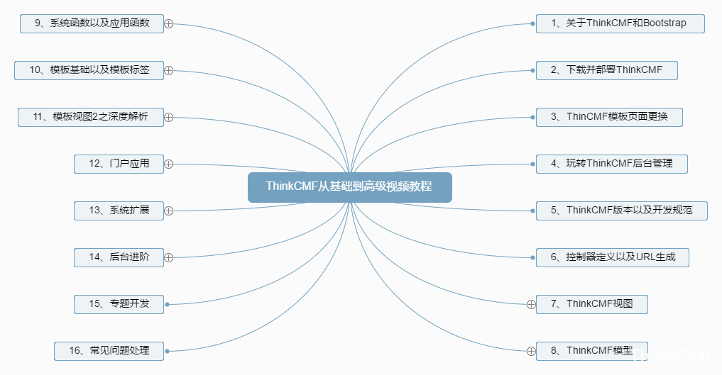 ThinkCMF从基础到高级视频教程（脑图）.png